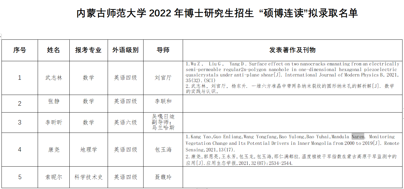 內蒙古師範大學2022年博士研究生招生申請審核制及碩博連讀擬錄取名單